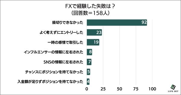 ​《調査結果》FXで経験した失敗は？1位『損切りできなかった』！