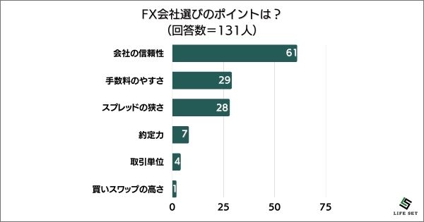 ​《調査結果》FX会社選びのポイントは？1位『会社の信頼性』！