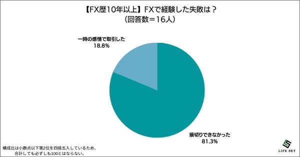 ​《調査結果》FXで経験した失敗は？1位『損切りできなかった』！