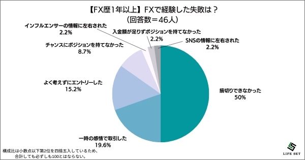 ​《調査結果》FXで経験した失敗は？1位『損切りできなかった』！