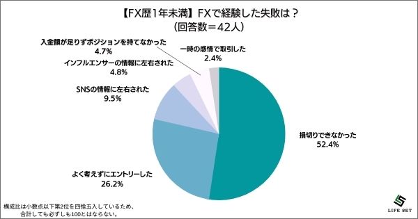 ​《調査結果》FXで経験した失敗は？1位『損切りできなかった』！