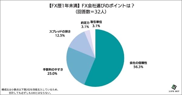 ​《調査結果》FX会社選びのポイントは？1位『会社の信頼性』！