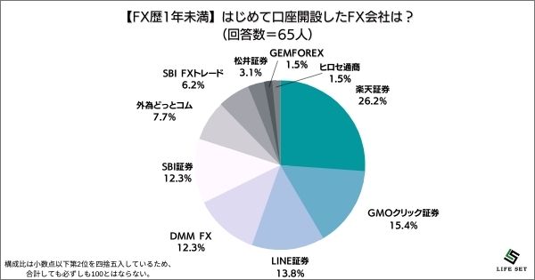 ​《調査結果》はじめて口座開設したFX会社は？1位『楽天証券』！