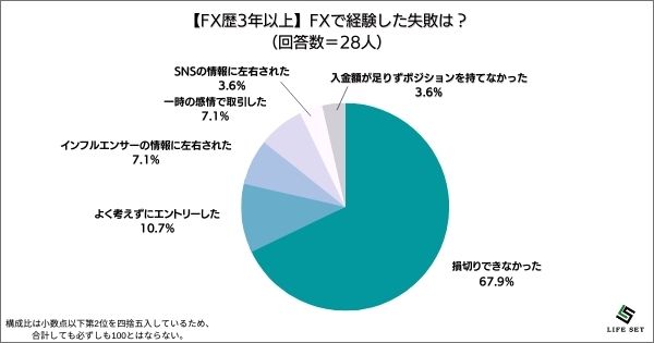 ​《調査結果》FXで経験した失敗は？1位『損切りできなかった』！