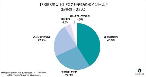 ​《調査結果》FX会社選びのポイントは？1位『会社の信頼性』！