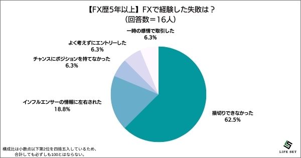 ​《調査結果》FXで経験した失敗は？1位『損切りできなかった』！