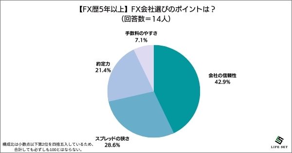 ​《調査結果》FX会社選びのポイントは？1位『会社の信頼性』！