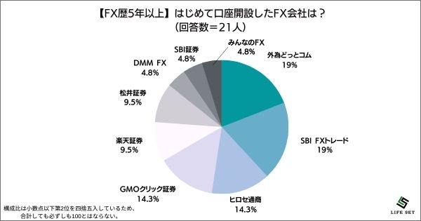 ​《調査結果》はじめて口座開設したFX会社は？1位『楽天証券』！