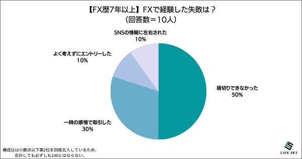 ​《調査結果》FXで経験した失敗は？1位『損切りできなかった』！