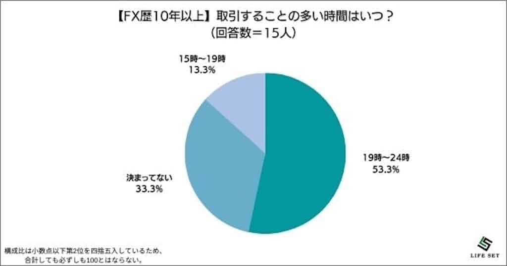 《調査結果》取引することの多い時間はいつ？1位『19時〜24時』！