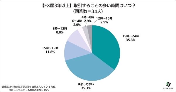 《調査結果》取引することの多い時間はいつ？1位『19時〜24時』！