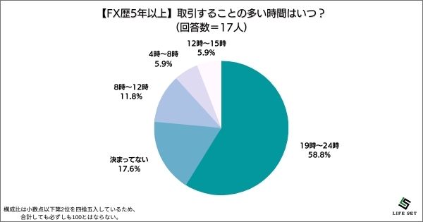 《調査結果》取引することの多い時間はいつ？1位『19時〜24時』！