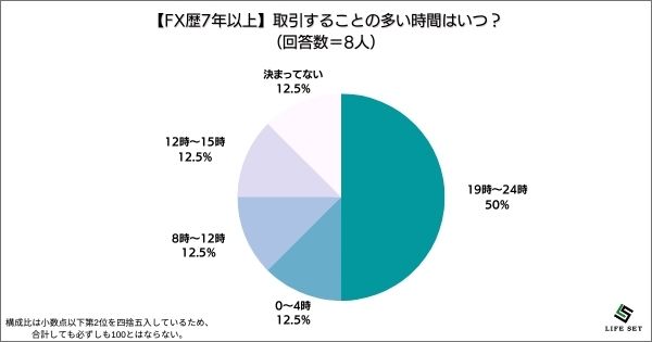 《調査結果》取引することの多い時間はいつ？1位『19時〜24時』！