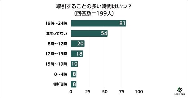 《調査結果》取引することの多い時間はいつ？1位『19時〜24時』！