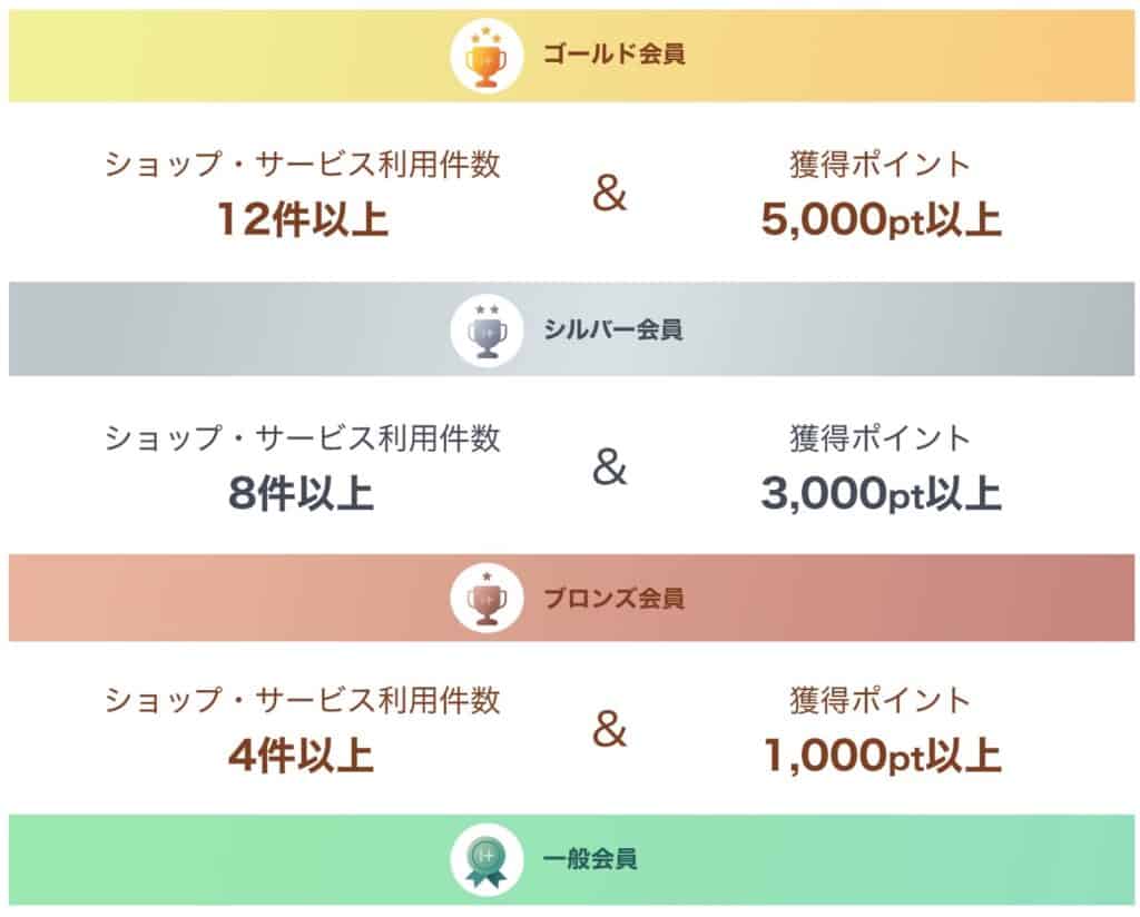 【必見】ゴールドランクで最大5％ポイント増量｜ハピタス会員ランク条件