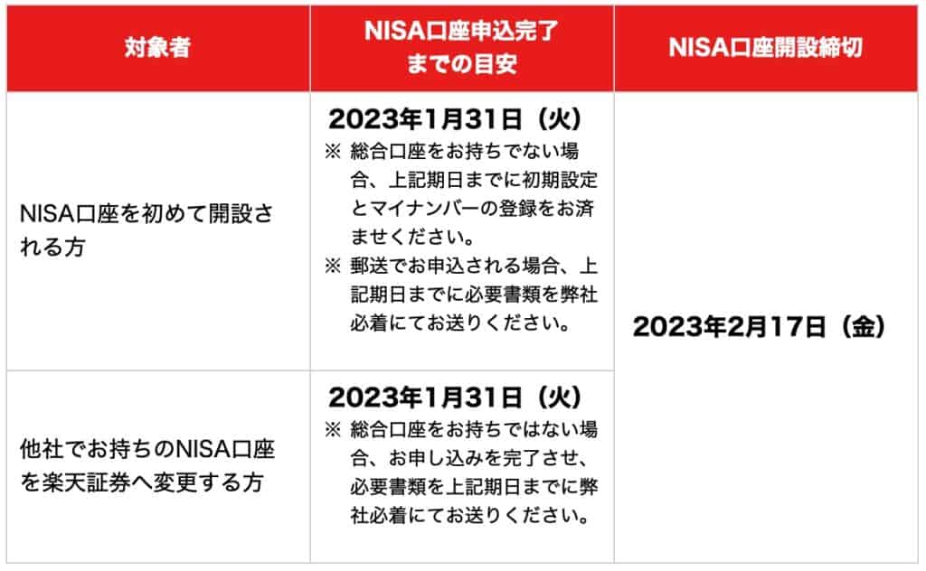 楽天証券NISA口座開設キャンペーン適用目安