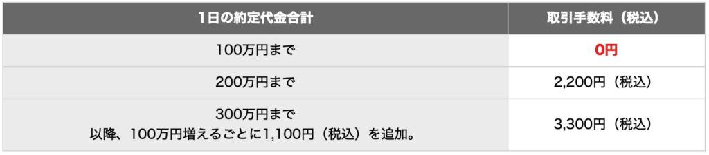 投資を始めるなら楽天証券がおすすめな4つの理由｜いちにち定額コース手数料