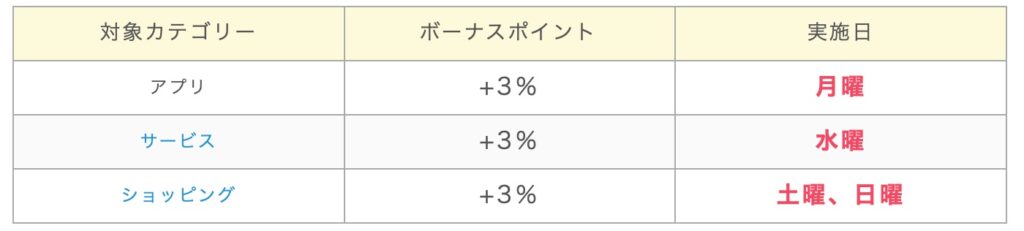 ポイントインカム｜曜日ボーナス