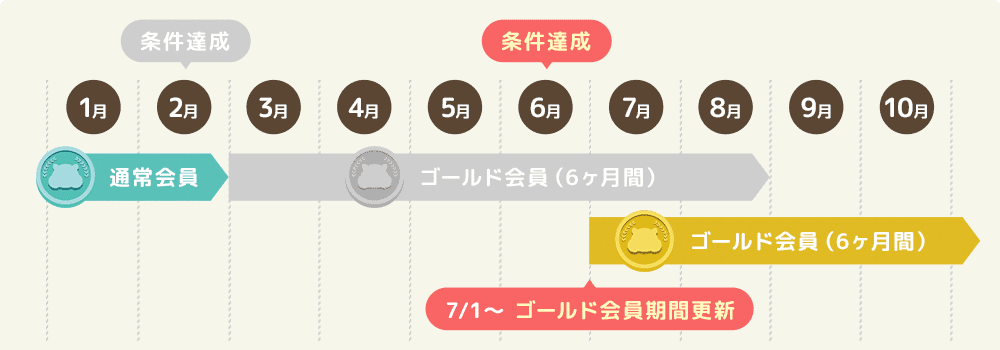 【お得】モッピーのランク制度とは？会員ランクの判定方法ランクキープ