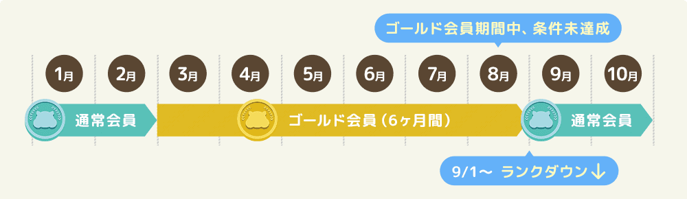 【お得】モッピーのランク制度とは？会員ランクの判定方法ランクダウン