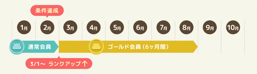 【お得】モッピーのランク制度とは？会員ランクの判定方法ランクアップ