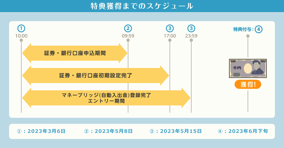 【期間限定】楽天銀行とのマネーブリッジ設定で1,000円もらえる