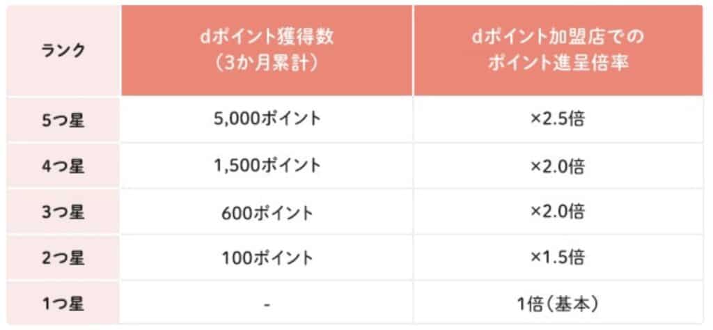 dポイントクラブ｜ランク