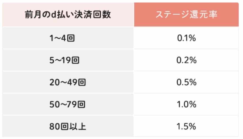 d払いステップボーナス