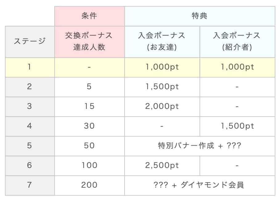 ポイントインカム｜友達紹介ステージ