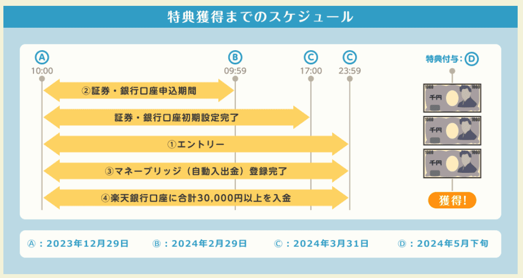 【期間限定】楽天銀行とのマネーブリッジ設定で1,000円もらえる