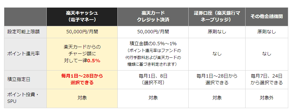 楽天証券ハピタス｜クレジットカード決済で投信積立