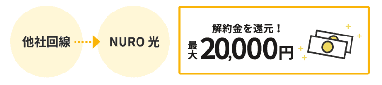 NURO光、乗り換え最大2万円キャッシュバック、お得な乗り換え特典