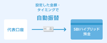 SBI銀行口座開設キャンペーン、SBI証券×SBIネット銀行の同時開設で5,000円、SBIハイブリット預金とは