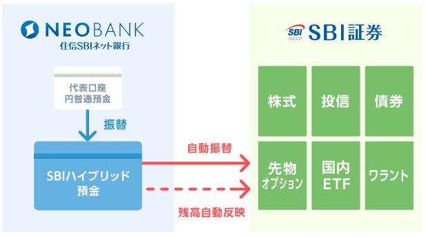 SBI銀行口座開設キャンペーン、SBI証券×SBIネット銀行の同時開設で5,000円、SBIハイブリット預金とは